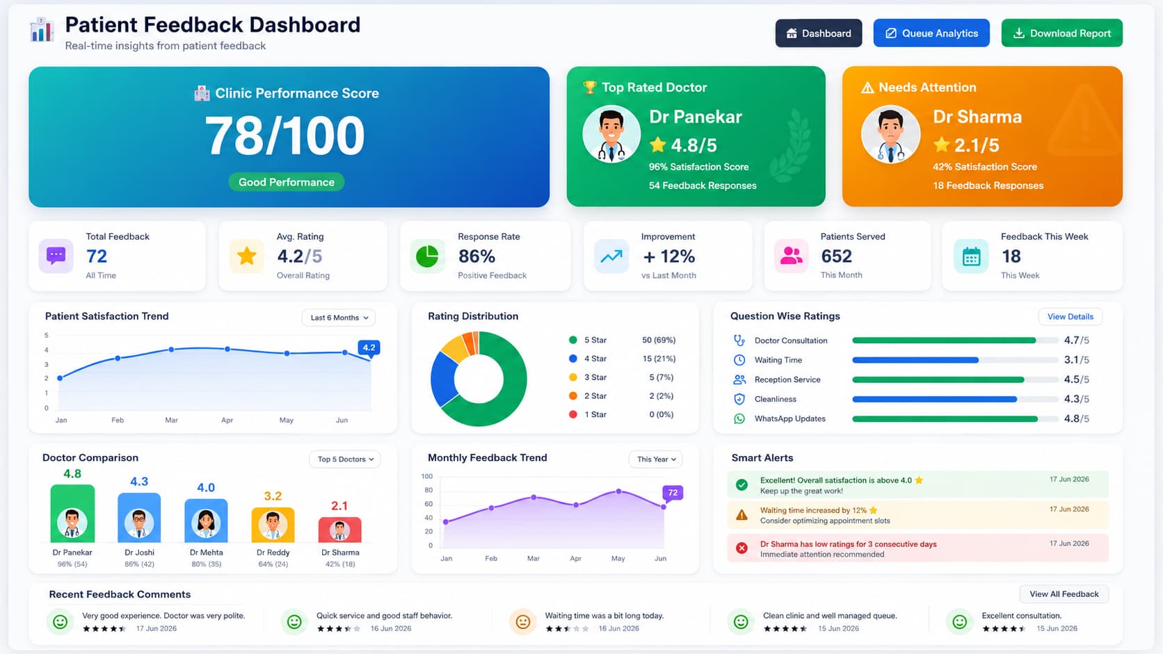 Hospital patient feedback analytics dashboard